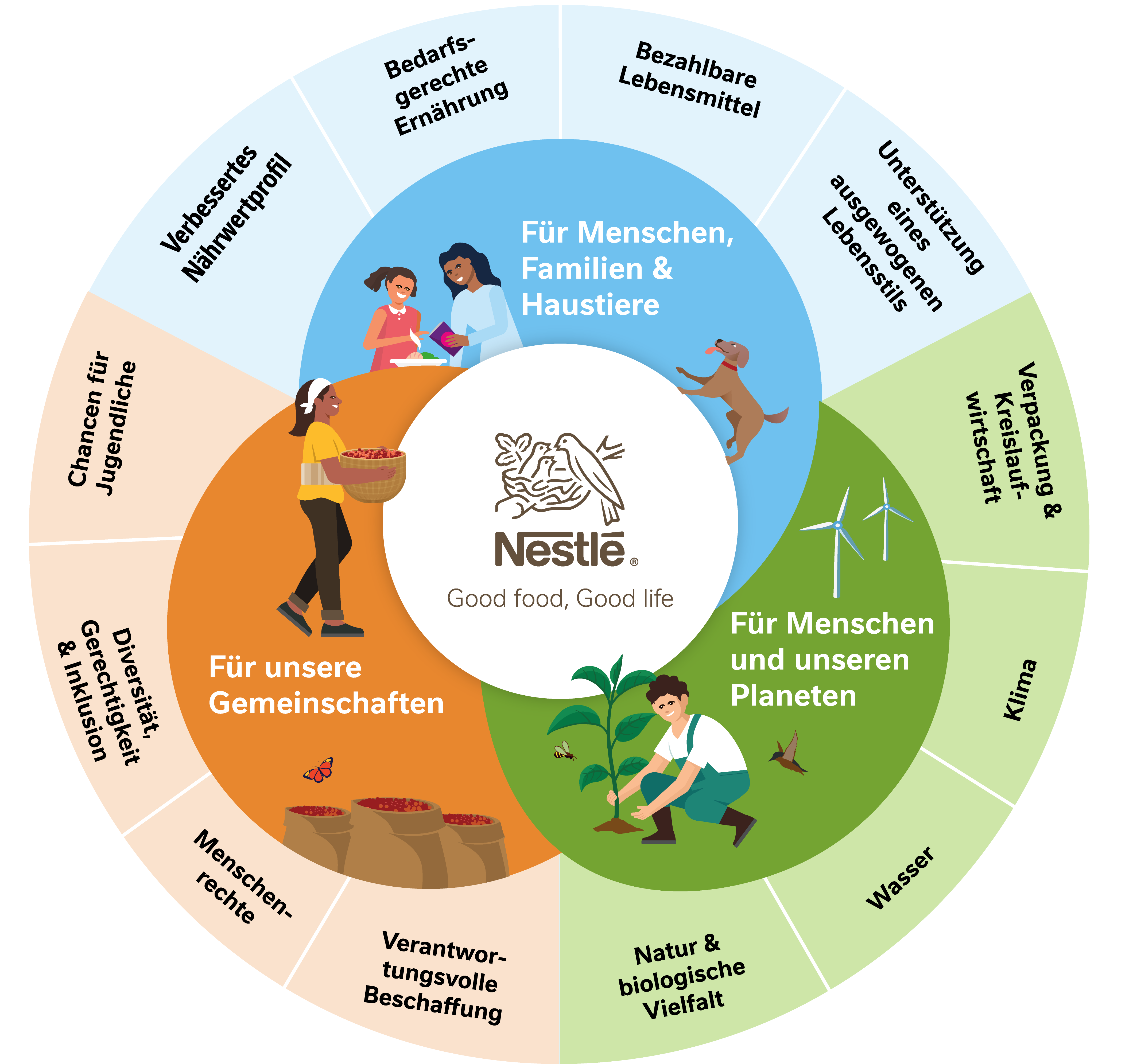 Nestle_Sustainability_Wheel_DE