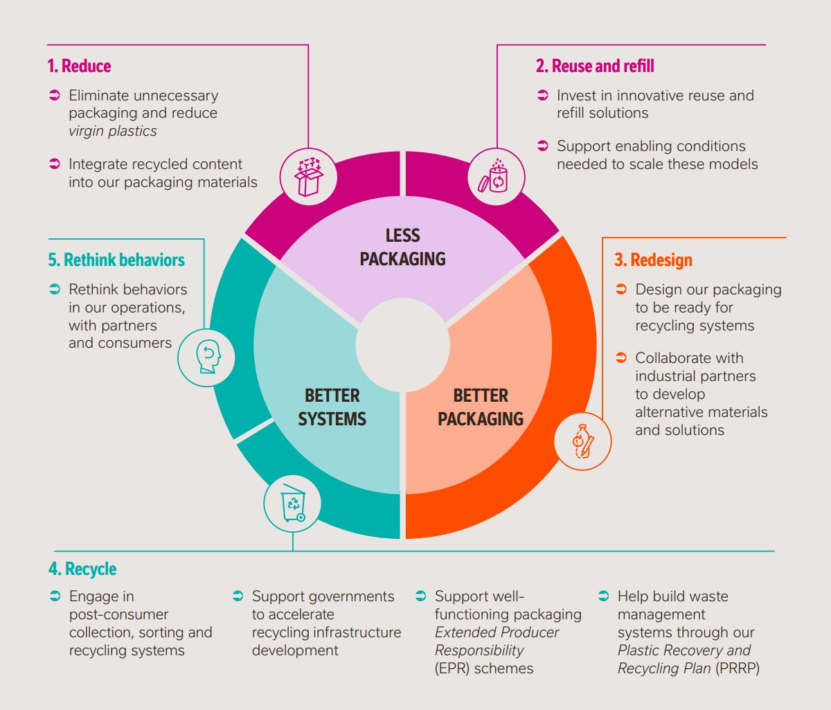 Packaging Strategy Five Pillars EN