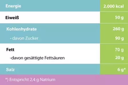 Richtwerte für die empfohlene Tageszufuhr